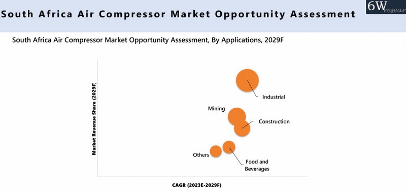 South Africa Air Compressor Market Opportunity Assessment