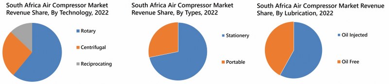 South Africa Air Compressor Market Revenue Share