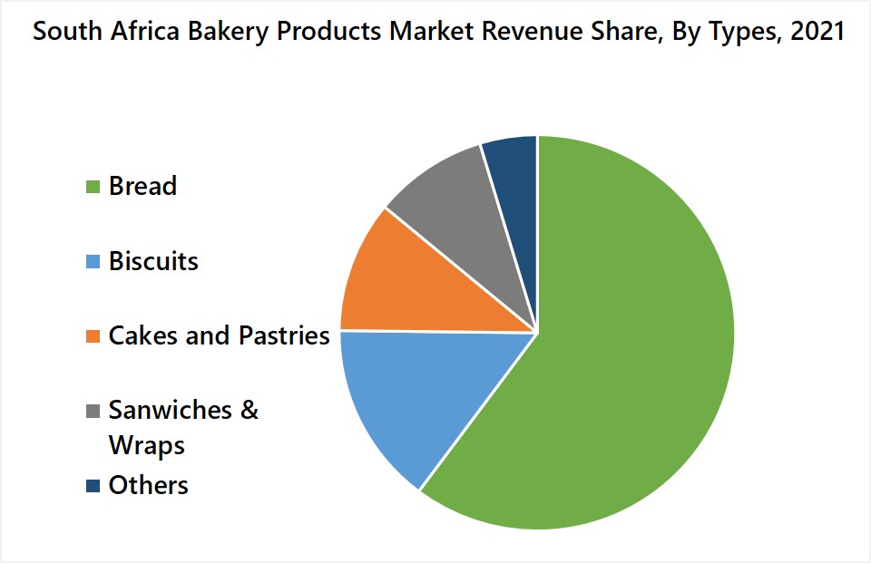 South Africa Bakery Products Market Revenue Share