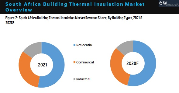 South Africa Building Thermal Insulation Market By Types