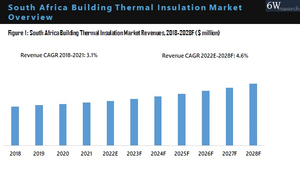 South Africa Building Thermal Insulation Market Overview