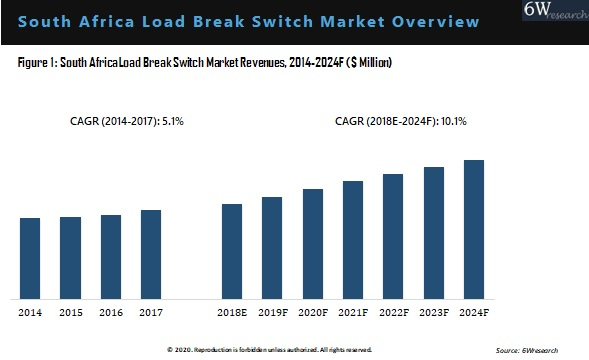 South Africa Load Break Switch Market Overview