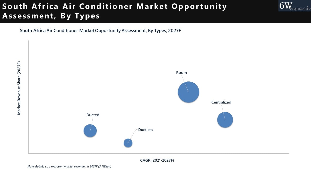 South Africa Air Conditioner Market