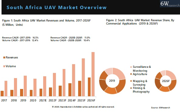 South Africa UAV Market Outlook (2020-2026)