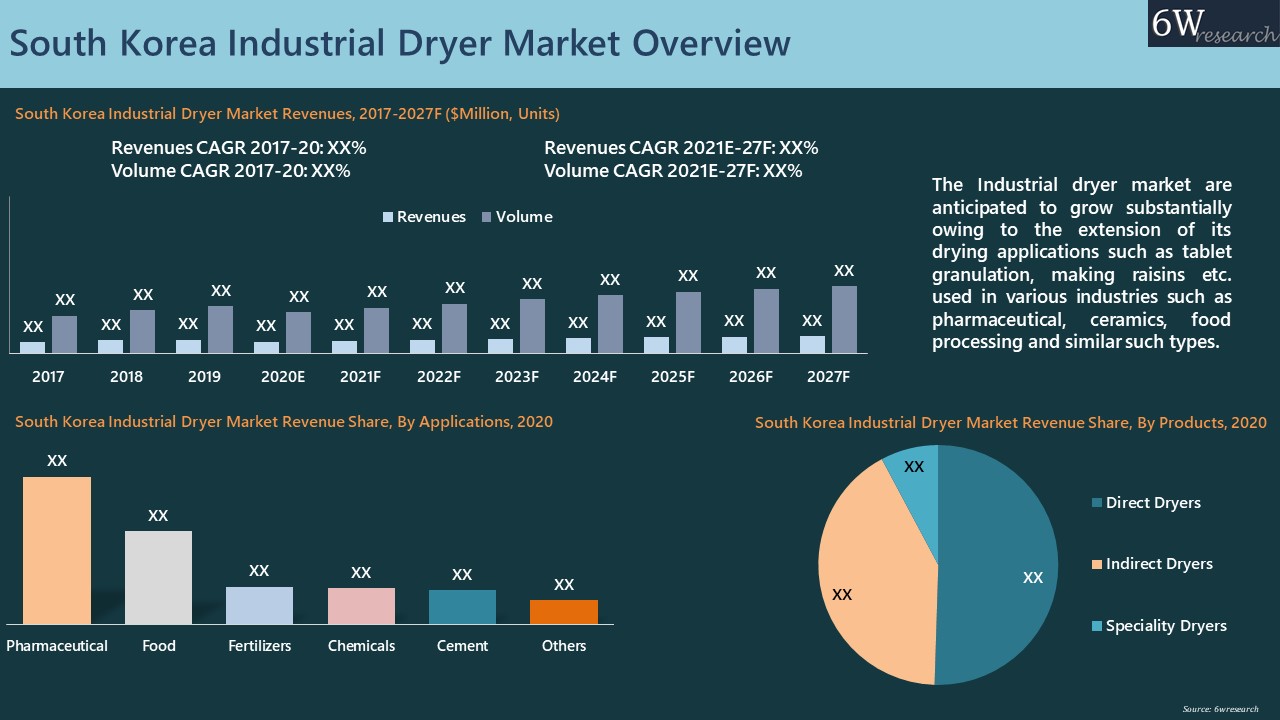 South Korea Industrial Dryer Market