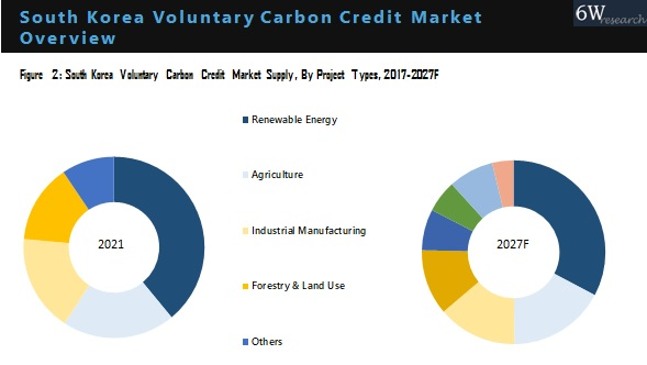 South Korea Voluntary Carbon Credit Market Outlook (2021-2027)