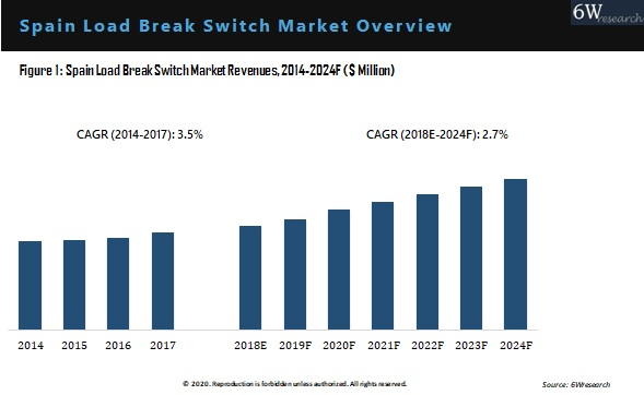 Spain Load Break Switch Market Overview