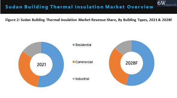 Sudan Building Thermal Insulation Market By Types
