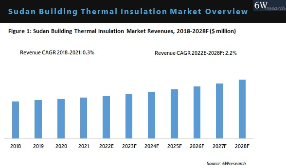 Sudan Building Thermal Insulation Market Overview