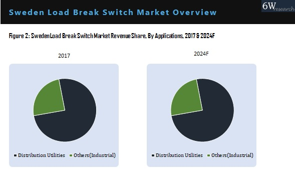 Sweden Load Break Switch Market By Application