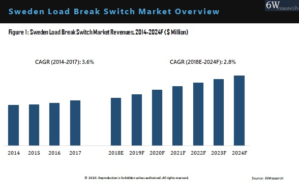 Sweden Load Break Switch Market Overview