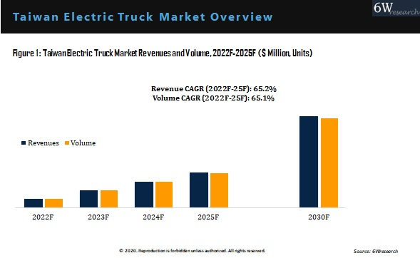 Taiwan Electric Truck Market Outlook (2020-2025)