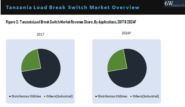 Tanzania Load Break Switch Market By Application