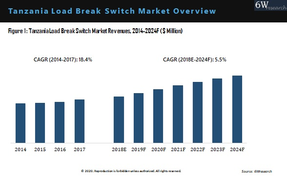 Tanzania Load Break Switch Market Overview