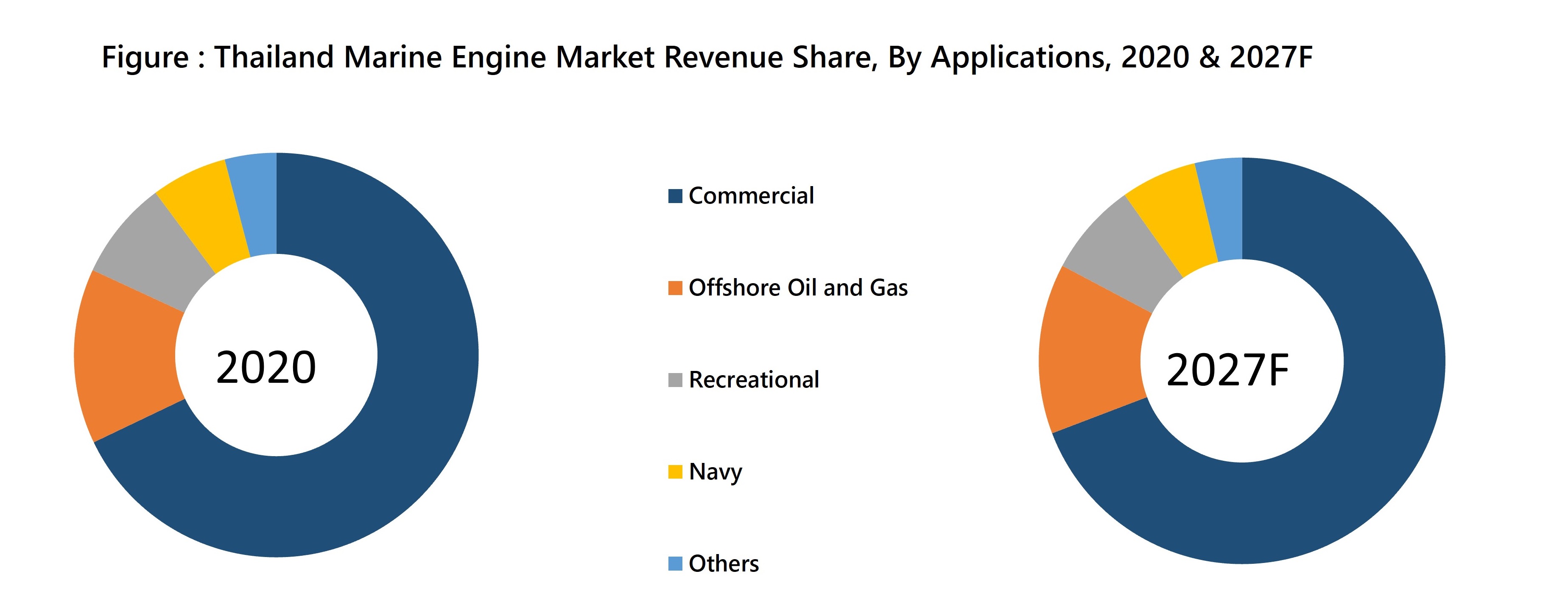 Thailand Marine Engine Market Revenue Share