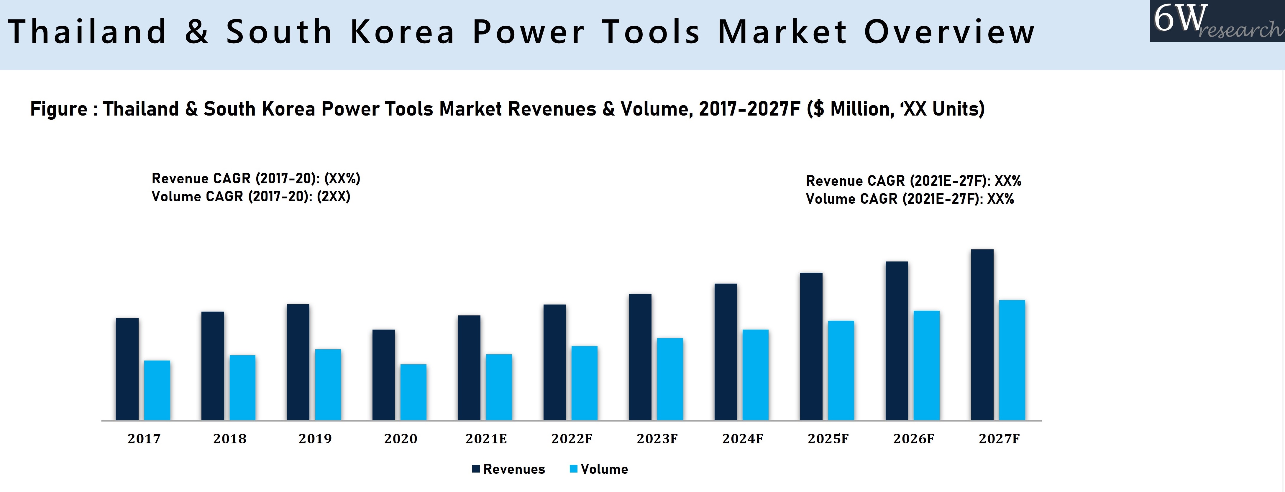 Thailand and South Korea Power Tools Market Overview