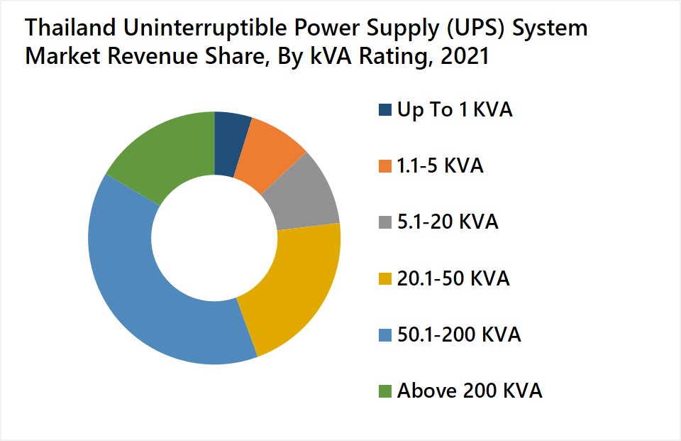 Thailand UPS System Market Revenue Share