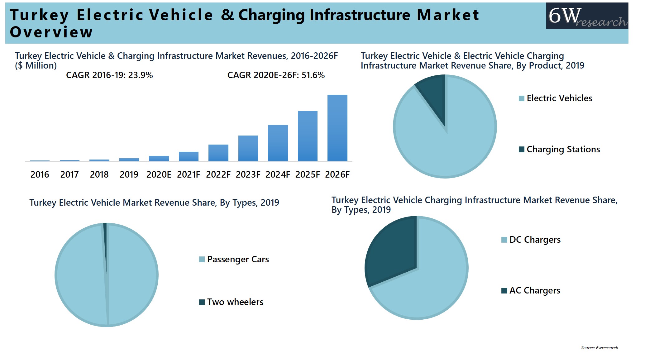 Turkey EV & Charging Infrastructure Market Analysis