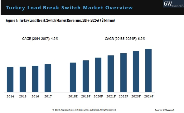 Turkey Load Break Switch Market Overview