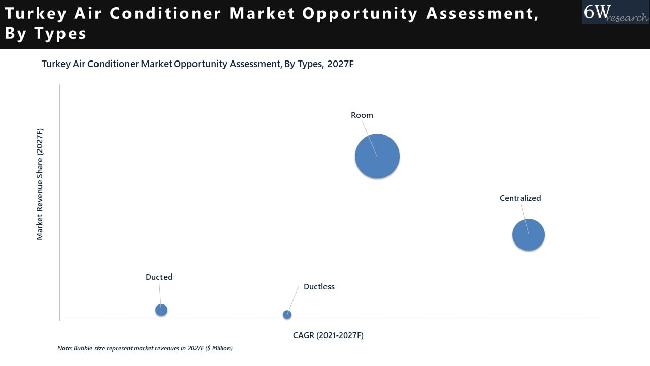 Turkey Air Conditioner Market Opportunity Assessment, By Types