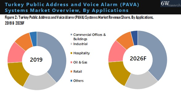 Turkey Public Address and Voice Alarm (PAVA) Systems Market, By Application