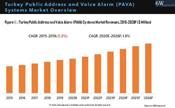 Turkey Public Address and Voice Alarm (PAVA) Systems Market Overview