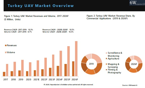 Turkey UAV Market Outlook (2020-2026)