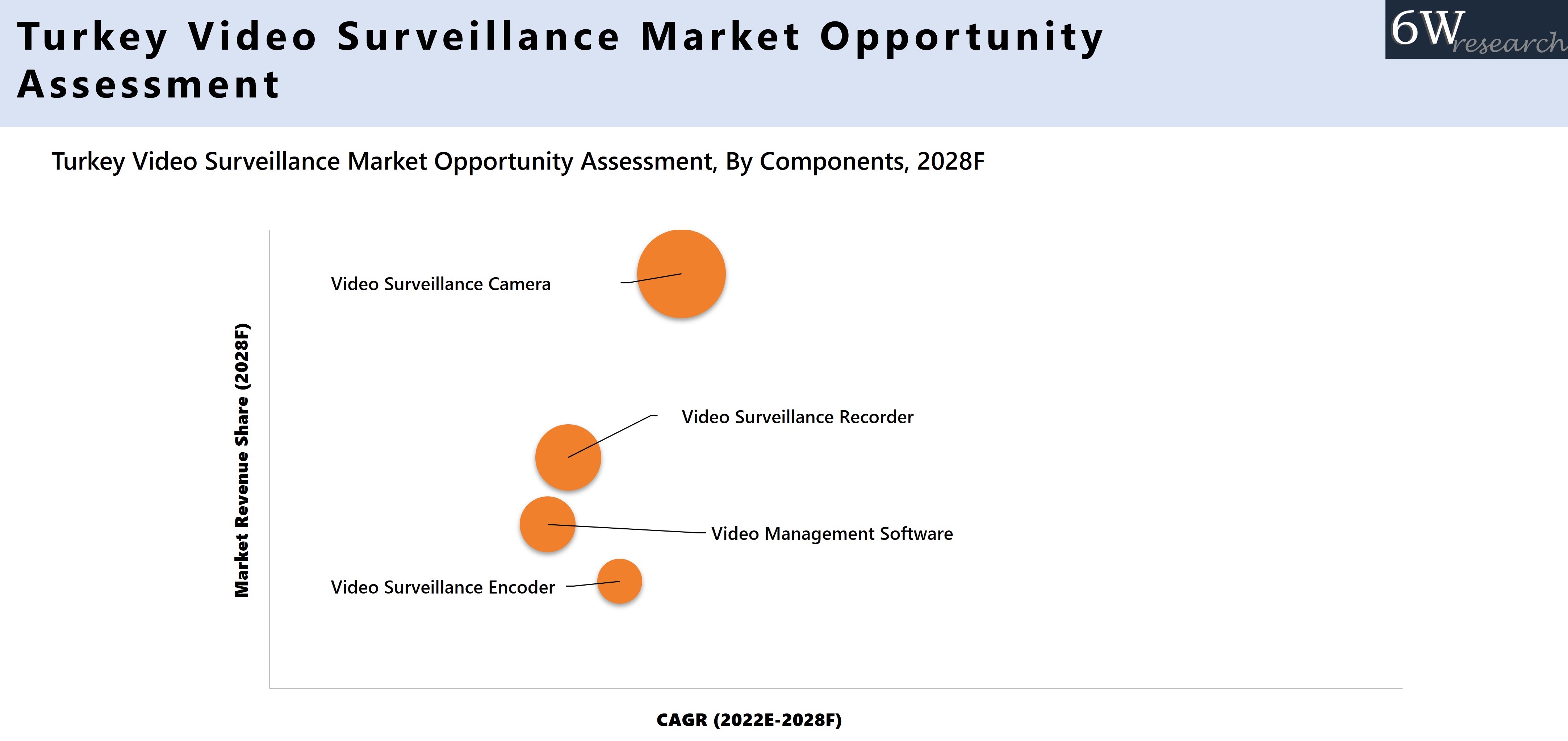 Turkey Video Surveillance Market Opportunity Assessment