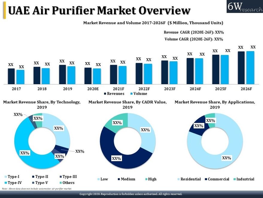 UAE Air Purifier Market Overview
