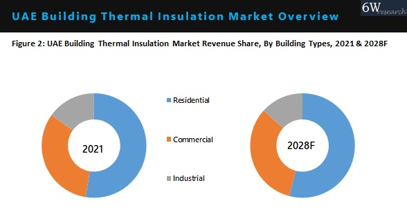 UAE Building Thermal Insulation Market By Types