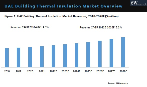 UAE Building Thermal Insulation Market Overview