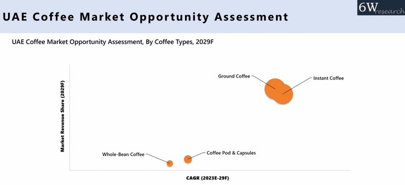UAE Coffee Market Opportunity Assessment