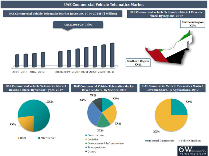 UAE Commercial Vehicle Telematics Market