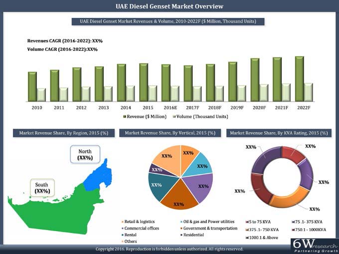 UAE Diesel Genset Market (2016-2022)