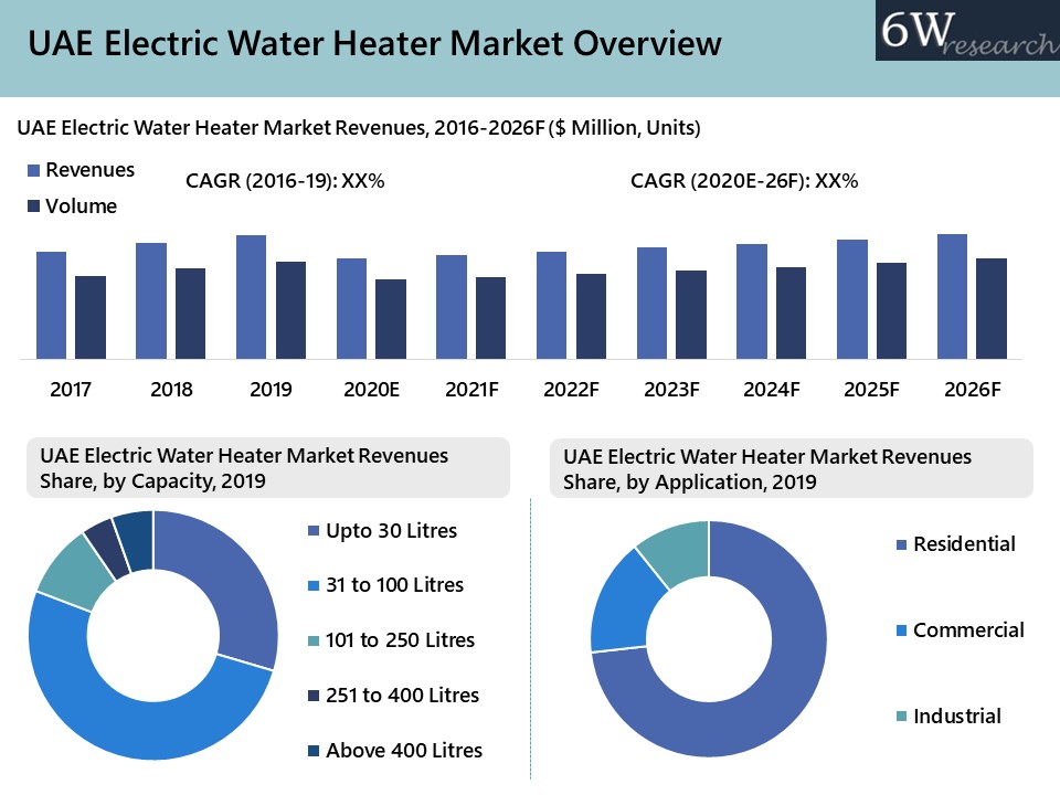 UAE Electric Water Heater Market (2020-2026) Overview