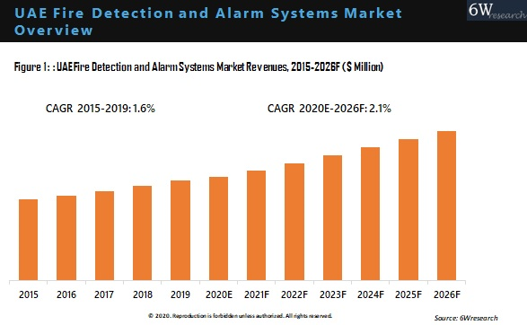 UAE Fire Detection And Alarm System Market Outlook (2020-2026)