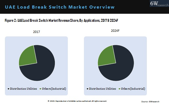 UAE Load Break Switch Market By Application