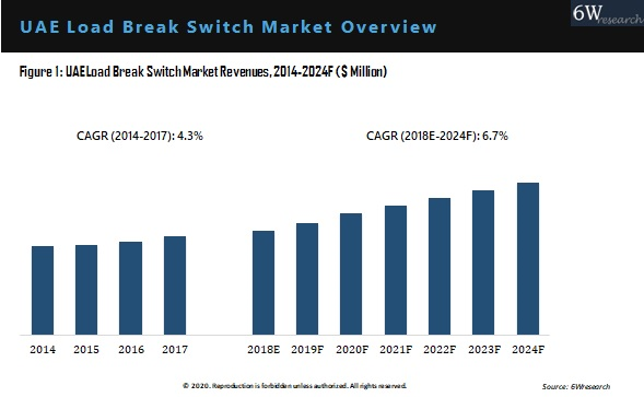UAE Load Break Switch Market Overview