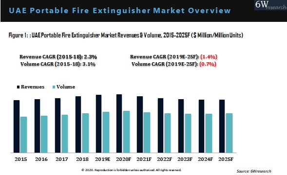 UAE Portable Fire Extinguisher Market Outlook (2019-2025)