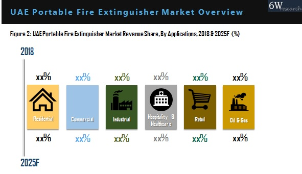 UAE Portable Fire Extinguisher Market Outlook