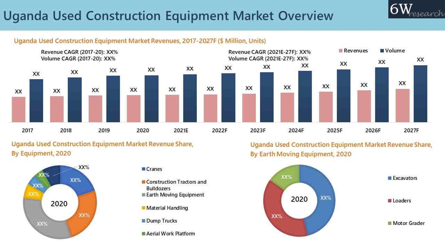 Uganda Used Construction Equipment Market