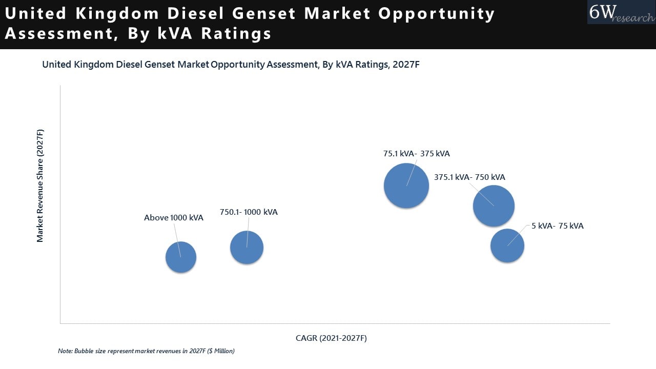 United Kingdom Diesel Genset Market