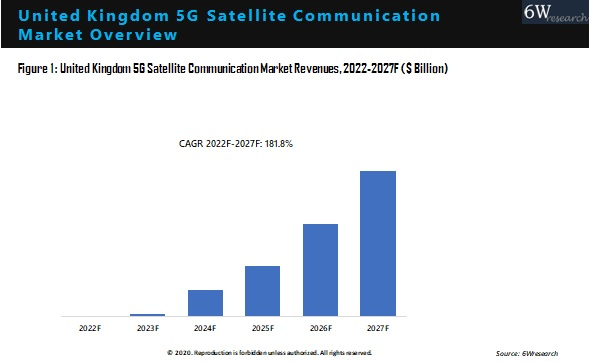 United Kingdom 5G Satellite Communication Market Outlook (2021-2027)