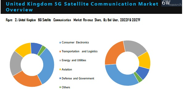 United Kingdom 5G Satellite Communication Market Outlook (2021-2027)