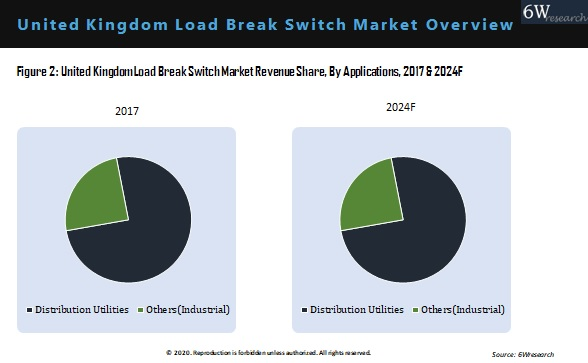 United Kingdom Load Break Switch Market By Application