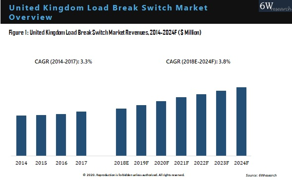 United Kingdom Load Break Switch Market Overview