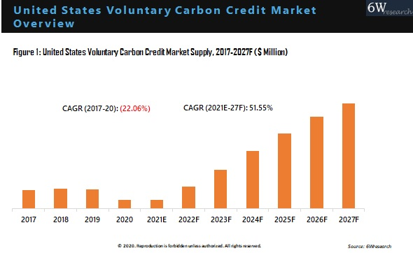 United States Voluntary Carbon Credit Market Outlook (2021-2027)