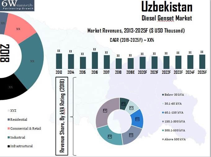 Uzbekistan Diesel Generator Market
