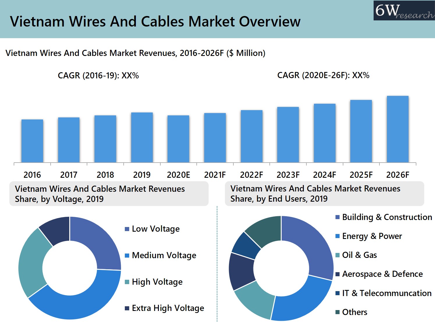 Vietnam Wires And Cables Market