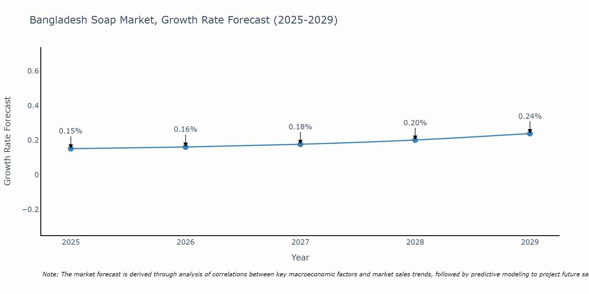 Bangladesh Soap Market Growth Rate